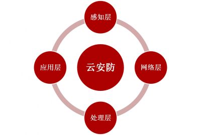 “云監(jiān)控”的概念、原理、應(yīng)用及發(fā)展