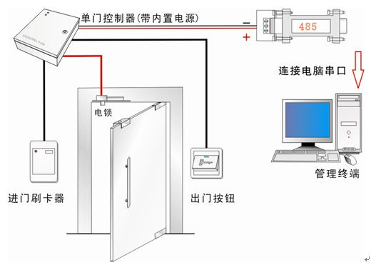門禁系統控制圖