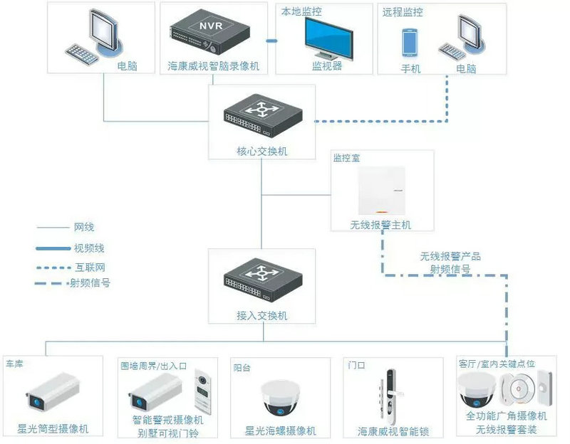 ?？低晞e墅方案拓撲圖