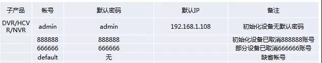 大華NVR/DVR賬戶(hù)圖示