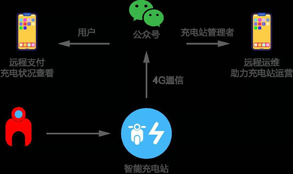 電動車充電收費系統