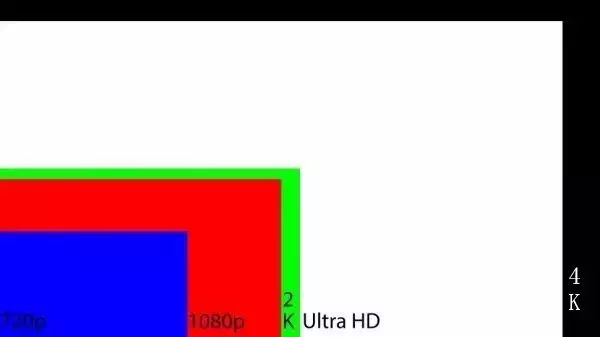 1080P，2K，4K的區(qū)別示意圖