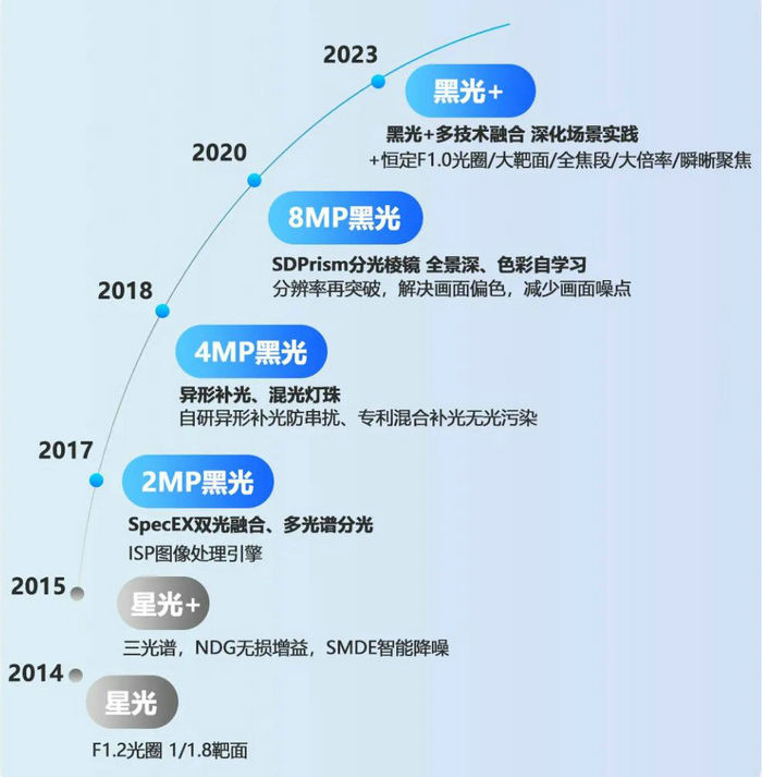 ?？低暫诠鈹z像頭發展歷程